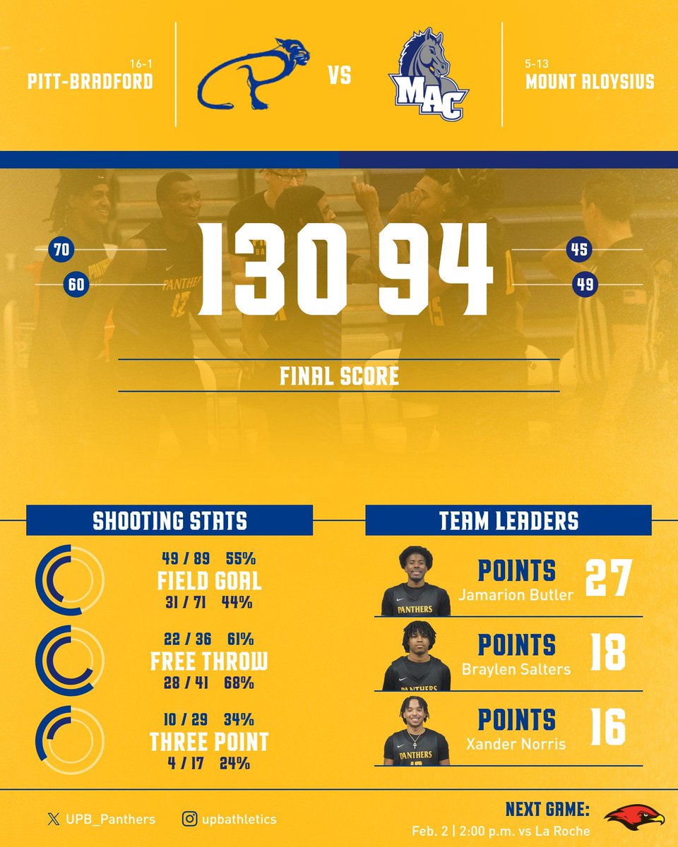 UPB_Panthers's tweet photo. Panthers blitz Mounties, win 130-94 on the road. Butler led all scorers with 27. Kittrell logged his 2nd double-double of the season, finishing with 15 points and 12 rebounds. 6 Panthers finished in double figures, including Salters, Norris, Laster, and Starks. https://t.co/K7971AVSdH