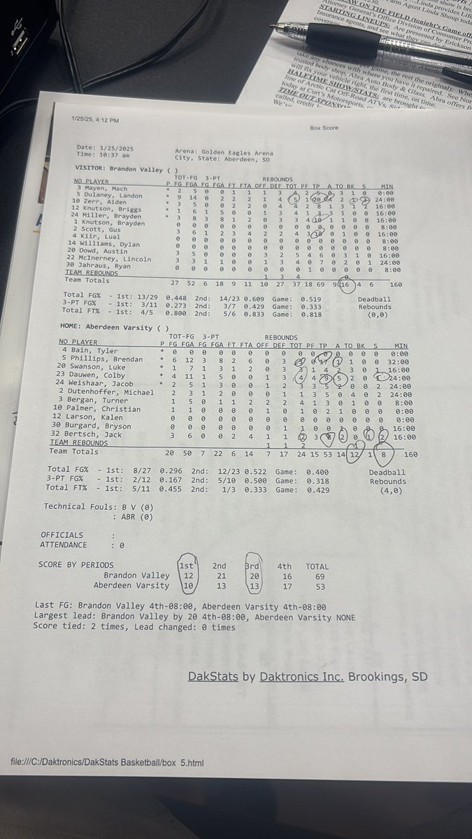 Matt McClure (@the_cobra66) on Twitter photo Final: BV 69, <a href="/aceaglesbb/">Aberdeen Central Boys Basketball</a> 53
-<a href="/Brendan_Phil34/">Brendan Phillips</a> 17pts 3reb
-<a href="/DauwenColby/">colby dauwen</a> 9pts 5a
-<a href="/jmbertsch7/">Jack Bertsch</a> 8pts 2reb 2a
Next up: The Golden Eagles host Pierre Tuesday (1/28) at 7p. #SDPreps Final: BV 69, <a href="/aceaglesbb/">Aberdeen Central Boys Basketball</a> 53
-<a href="/Brendan_Phil34/">Brendan Phillips</a> 17pts 3reb
-<a href="/DauwenColby/">colby dauwen</a> 9pts 5a
-<a href="/jmbertsch7/">Jack Bertsch</a> 8pts 2reb 2a
Next up: The Golden Eagles host Pierre Tuesday (1/28) at 7p. #SDPreps
