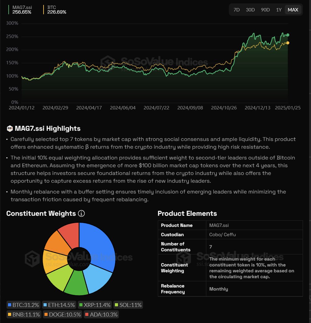 fuck yeah i just found a great new high % APR degen farm like back in the old days.

<a href="/SoSoValueCrypto/">SoSoValue</a>  is a platform that makes index tokens... and they just announced a 4M incentive farm program for the next 30 days

you can currently buy an index token consisting of the 7