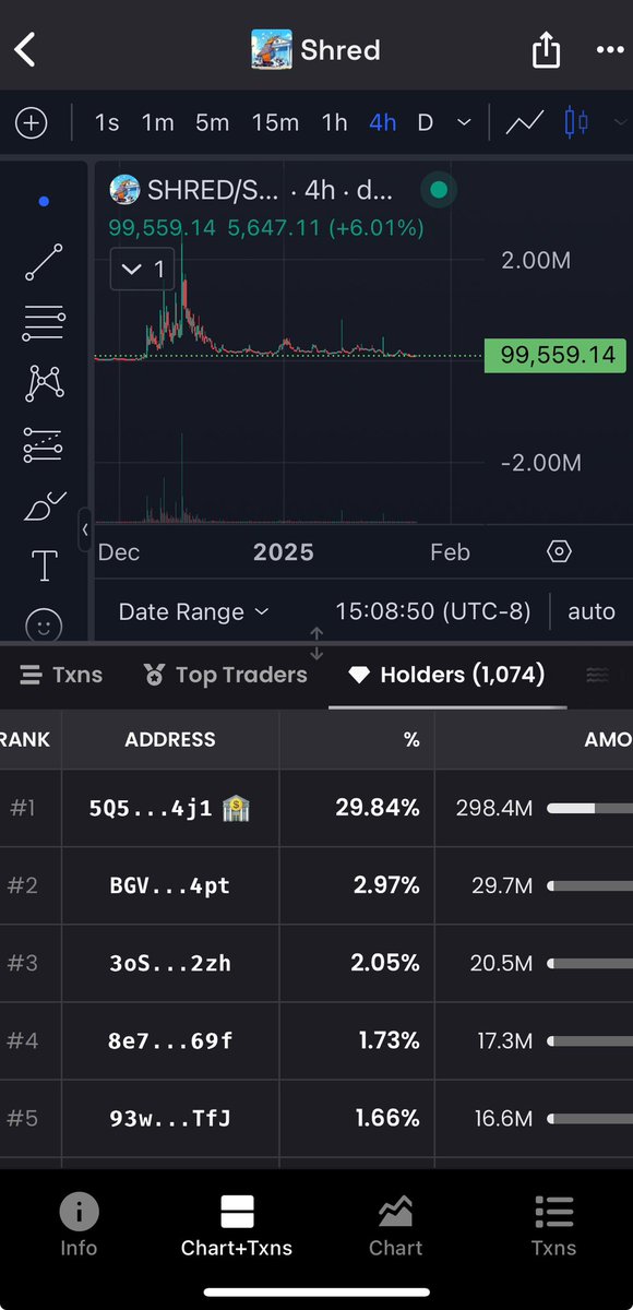 Almost 1100 holders under 100K MC. There is a reason why all of ours are still holding. $shred is the only token created by <a href="/griffaindotcom/">griffain</a> with a video proof on its timeline. Still you want to fade $shred? Only a matter of time before Griffain holder find $shred