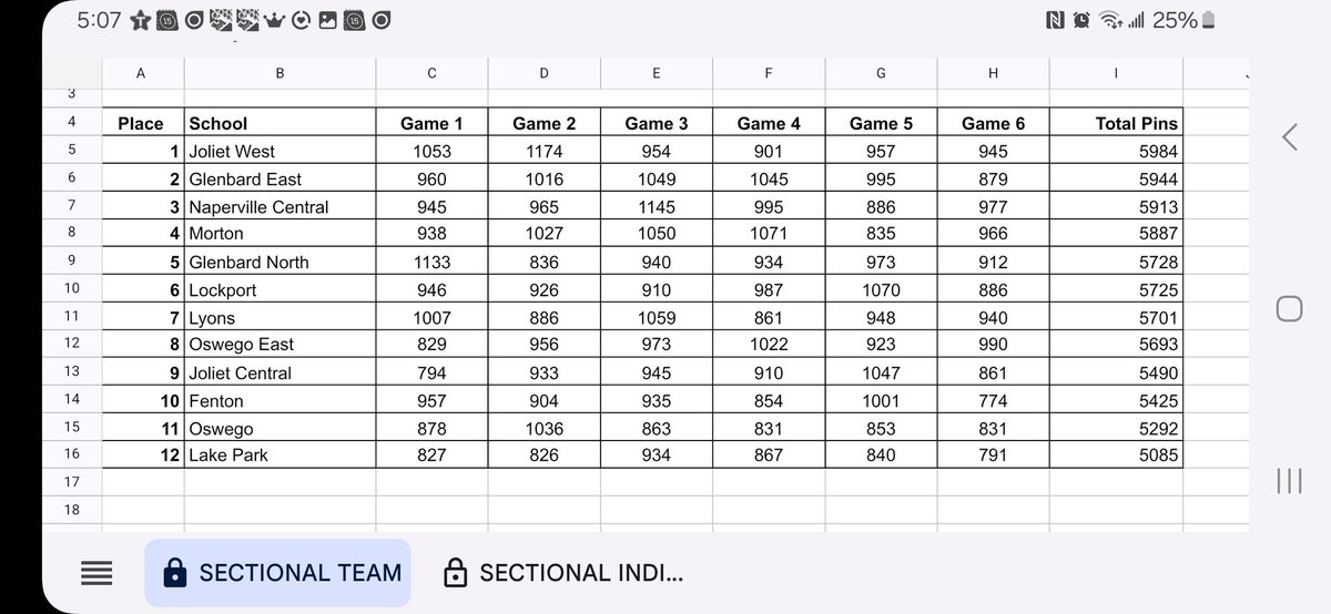 Unfortunately,  our season ended today. Too many missed spares, and several bad shots led to a 6th pace finish. Aaron Chrusciel led the team, but sd the cut by 50. The team missed by 162. We missed 32 makeable spares. That would be the story. Kudos to a valiant comeback in game 5