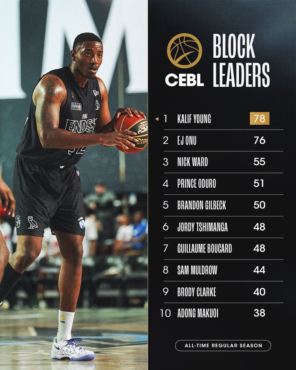 CEBLeague's tweet photo. Access denied ๐ซโ
Here are the current rankings of all-time shot blockers in the #CEBL ๐
Head over to https://t.co/QtzZNhfXUw for more records like this.
#PullUp #StatSaturday https://t.co/QKrGsDJ6XJ