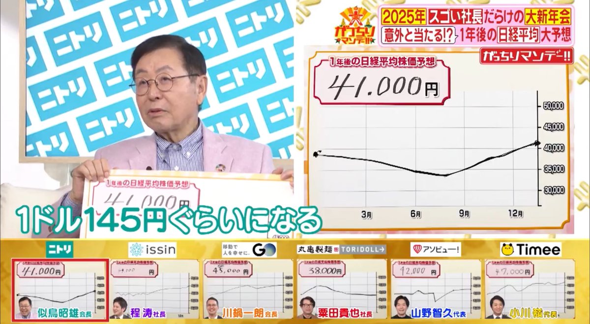 似鳥会長の2025年末日経平均予想は41000円 #がっちりマンデー