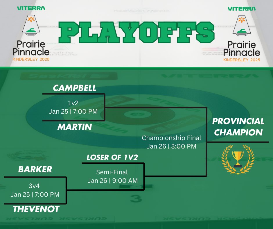 CURLSASK's tweet photo. Down to 8️⃣! 

Playoffs are set at the @ViterraCanada Prairie Pinnacle &amp; @SaskTel Tankard! 🥌🏆

STAGGERED START ⤵️ 
7 PM: Campbell vs. Martin (Women) 
8 PM: Laycock vs. Kalthoff (Men)

Details &amp; streaming 👉 https://t.co/pqgRgPAi32 https://t.co/jVZaNtbNJt