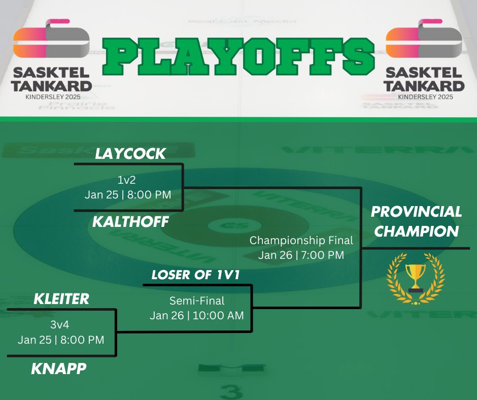 CURLSASK's tweet photo. Down to 8️⃣! 

Playoffs are set at the @ViterraCanada Prairie Pinnacle &amp; @SaskTel Tankard! 🥌🏆

STAGGERED START ⤵️ 
7 PM: Campbell vs. Martin (Women) 
8 PM: Laycock vs. Kalthoff (Men)

Details &amp; streaming 👉 https://t.co/pqgRgPAi32 https://t.co/jVZaNtbNJt