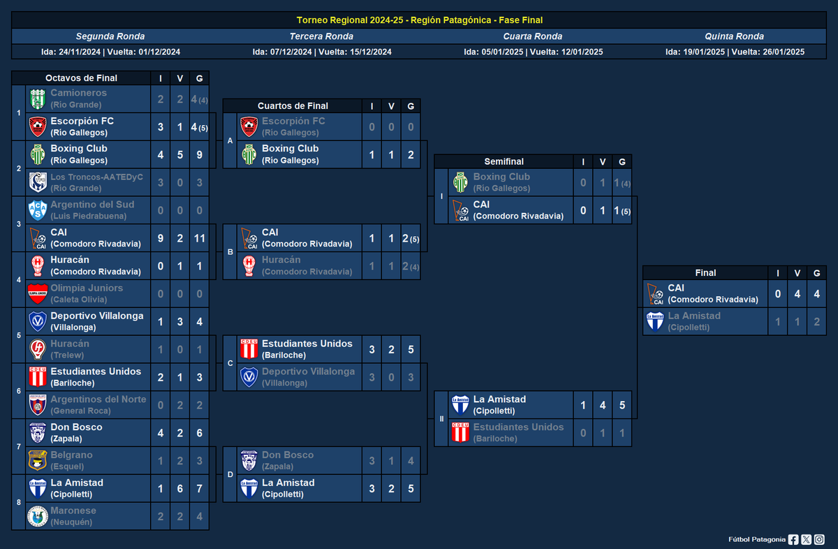 futbolpatagonia's tweet photo. #TorneoRegional - CAI (Comodoro Rivadavia) es el ganador de la Región Patagónica y jugará la Final por el ascenso al Torneo Federal A 2025. https://t.co/ZRDr5IHTmf
