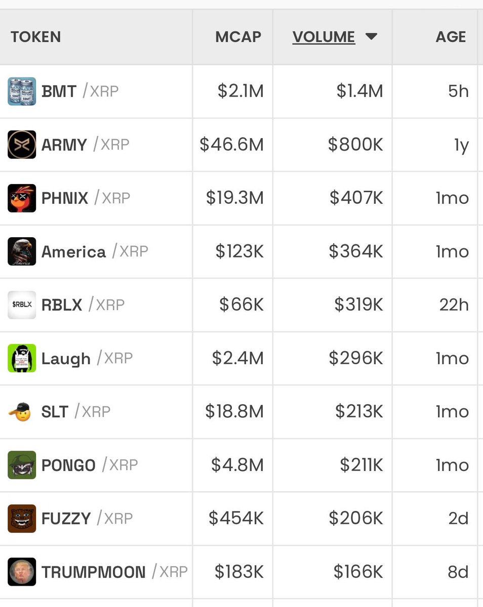Amaya_OGG's tweet photo. TOP 10 $XRP #MEMECOINS by 24hr VOL
SAT JAN 25th
1. $BMT - @BTCMaxiTears
2. $ARMY - @ARMY_XRP589
3. $PHNIX - @phnix_xrp
4. @AmericaXRPL
5. $RBLX - @RobloxOnXrp
6. $LAUGH - @LaughNowXRP
7. $SLT - @SaluteXRPL
8. $PONGO - @pongoxrpl
9. $FUZZY - @fuzzy_xrp
10. #TRUMPMOON @TrumpMoonCrew
#XRP #XRPL #XRPMemeCoins