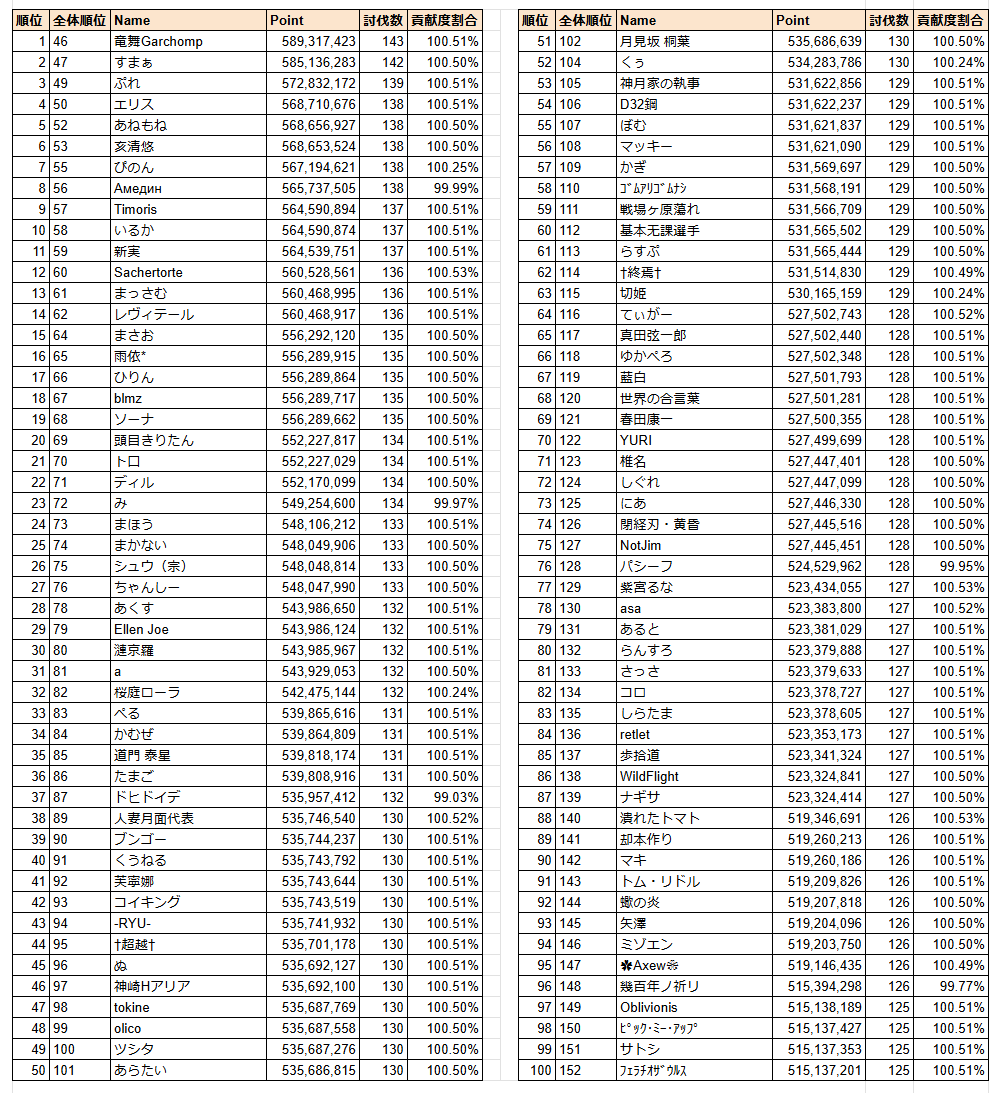 dbFvkWQDWFWBDaB's tweet image. 第76回 古戦場(水有利))2日目 時速 個人ランキング 推定ソロ部門 基準貢献度410万の99%以上でフィルタしています。