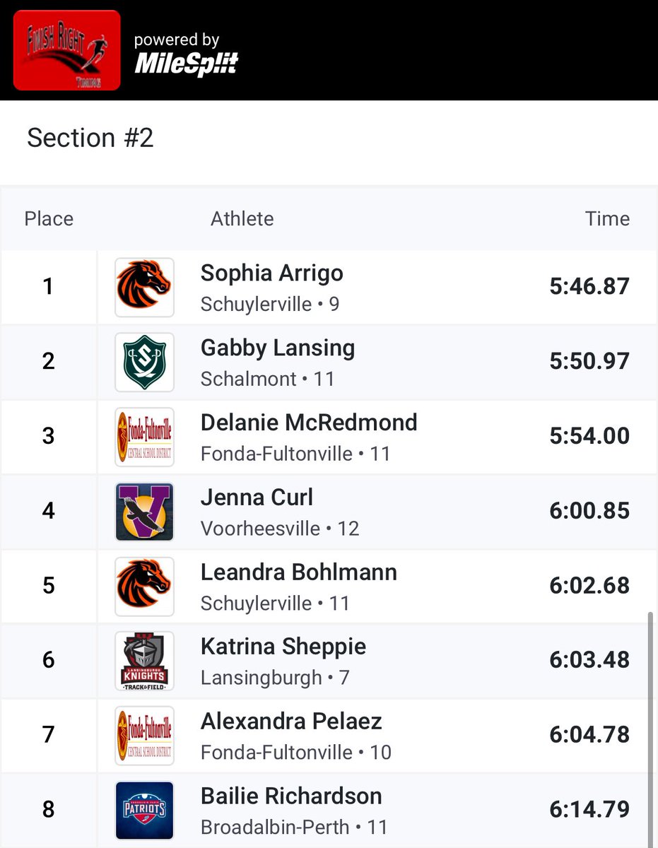 After just two weeks of training, I competed in my first track meet today at <a href="/UnionCollege/">Union College</a> , running the 1500m in 5:46—and I even won my heat!

<a href="/MileSplitNY/">MileSplit NY</a>