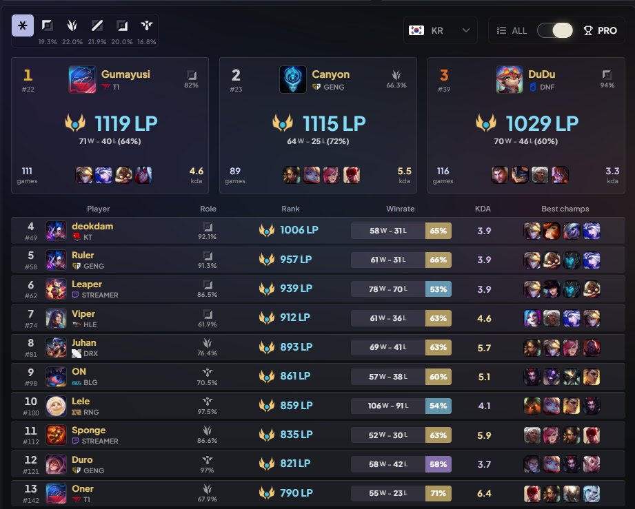 S7_pretentious's tweet photo. Jan 26, Guma finishes his SOLOQ, Rank as the no 1 rank among all LCK Pros. Playing a total of 13 games in one day, with a total winrate of 64% .   Current LP - 1119 #Gumayusi https://t.co/OmwMxh8ZqL