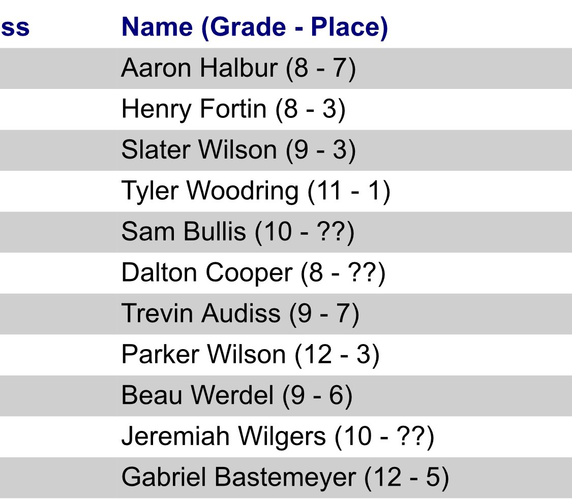 wrestletea's tweet photo. Proud of the showing the kids put on in Sioux City today! Lots of fight in the squad even though we had a few guys out with sickness.

#TitanPride⚡️#Family⚡️ #TheClimb🗻 https://t.co/JiUvswbMpY