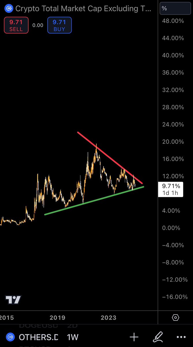#Altcoin season is breaking out!🚀