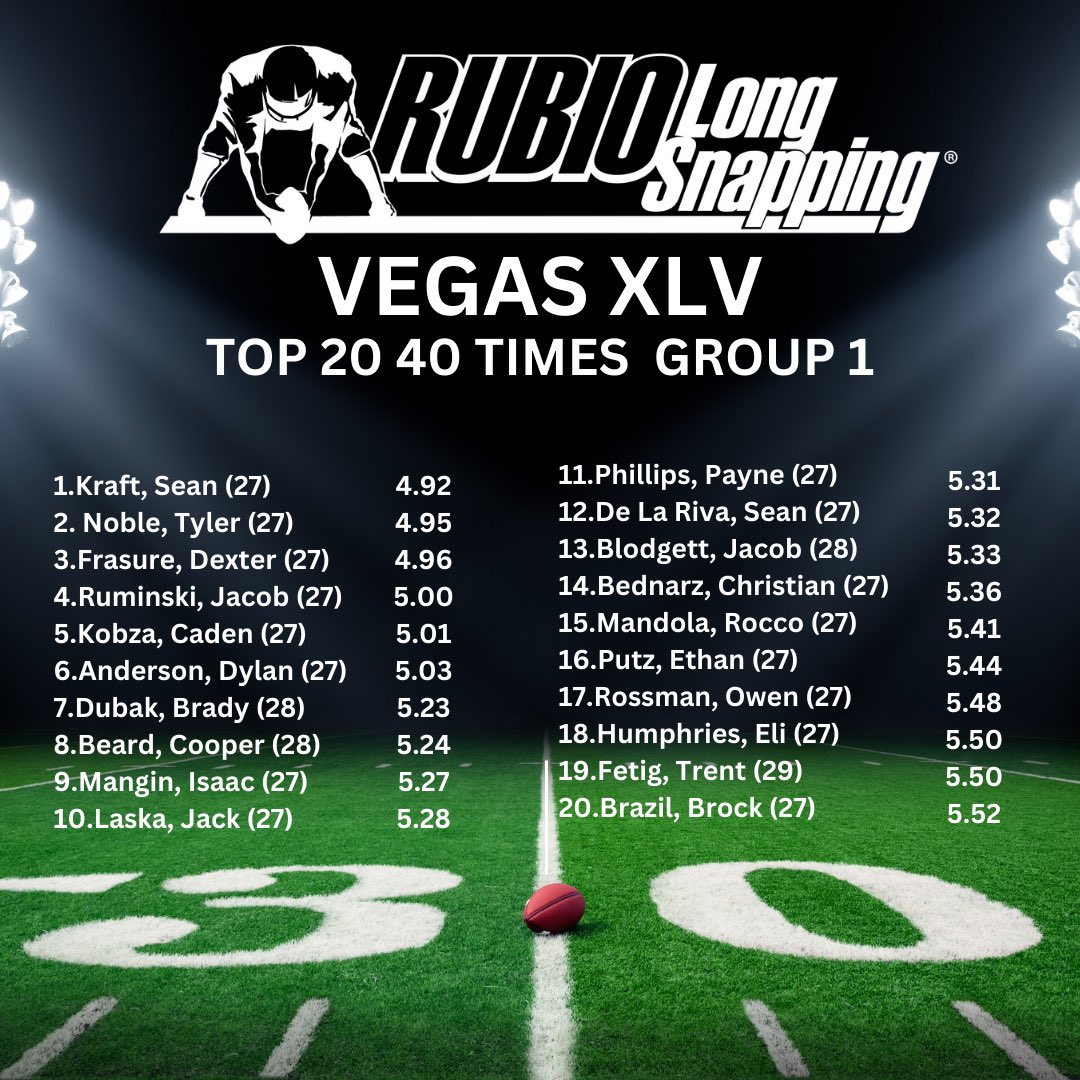 Jacob "Jake" Ruminski (@jakeruminski) on Twitter photo Some of the times from my Group <a href="/TheChrisRubio/">Rubio Long Snapping®</a> Vegas. Tweaked a muscle on my 40 but still a decent time! Great experience! <a href="/CoachKeithEmery/">Keith Emery</a> <a href="/Catholic_FB/">CCHS Football</a> <a href="/PlayBookAthlete/">PLAYBOOK ATHLETE</a> <a href="/CoachHefNCSA/">CoachHefNCSA</a> <a href="/Jhilly79/">Coach Justin Hilliker</a> <a href="/CoachMAustin/">Milo Austin, M.S.</a> <a href="/Coach_Doolittle/">Mitch Doolittle</a> <a href="/coachmiller2525/">Josh Miller</a> <a href="/GabeGiardina/">Gabe Giardina</a> <a href="/RockJordan15/">Coach Jordan</a> Some of the times from my Group <a href="/TheChrisRubio/">Rubio Long Snapping®</a> Vegas. Tweaked a muscle on my 40 but still a decent time! Great experience! <a href="/CoachKeithEmery/">Keith Emery</a> <a href="/Catholic_FB/">CCHS Football</a> <a href="/PlayBookAthlete/">PLAYBOOK ATHLETE</a> <a href="/CoachHefNCSA/">CoachHefNCSA</a> <a href="/Jhilly79/">Coach Justin Hilliker</a> <a href="/CoachMAustin/">Milo Austin, M.S.</a> <a href="/Coach_Doolittle/">Mitch Doolittle</a> <a href="/coachmiller2525/">Josh Miller</a> <a href="/GabeGiardina/">Gabe Giardina</a> <a href="/RockJordan15/">Coach Jordan</a>
