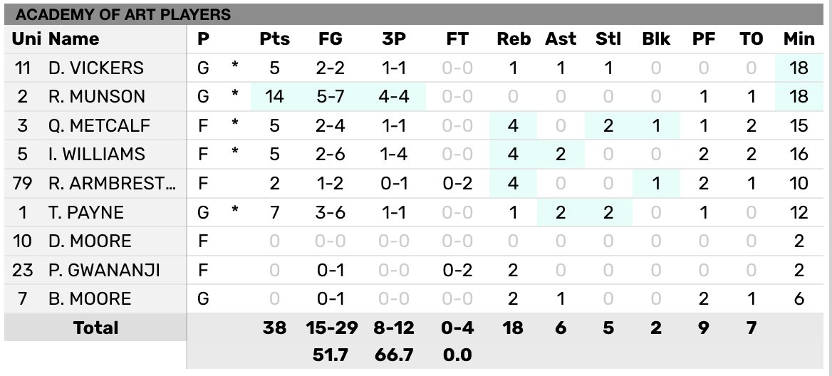 MBB: Knights Up! In a seesaw first half, <a href="/ARTUMBB/">ART U MBB</a> control the last few minutes of the frame to gain a slight advantage over Menlo at the break with a 38-31 score. Munson 14 pts (5-7 FG, 4-4 3PT), Payne 7 pts, Metcalf, Armbrester, Williams 4 rebs apiece. #PacWestMBB #ArtSchool