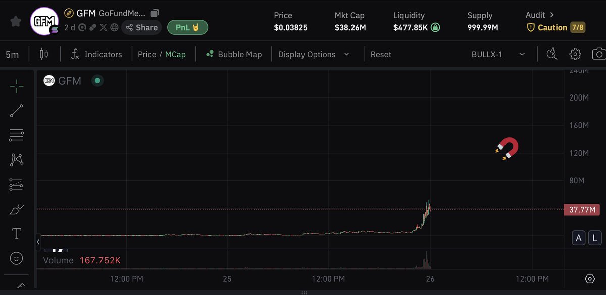 well i think you know what im going to say   

mr magnet and $GFM are very good friends 🧲🧲