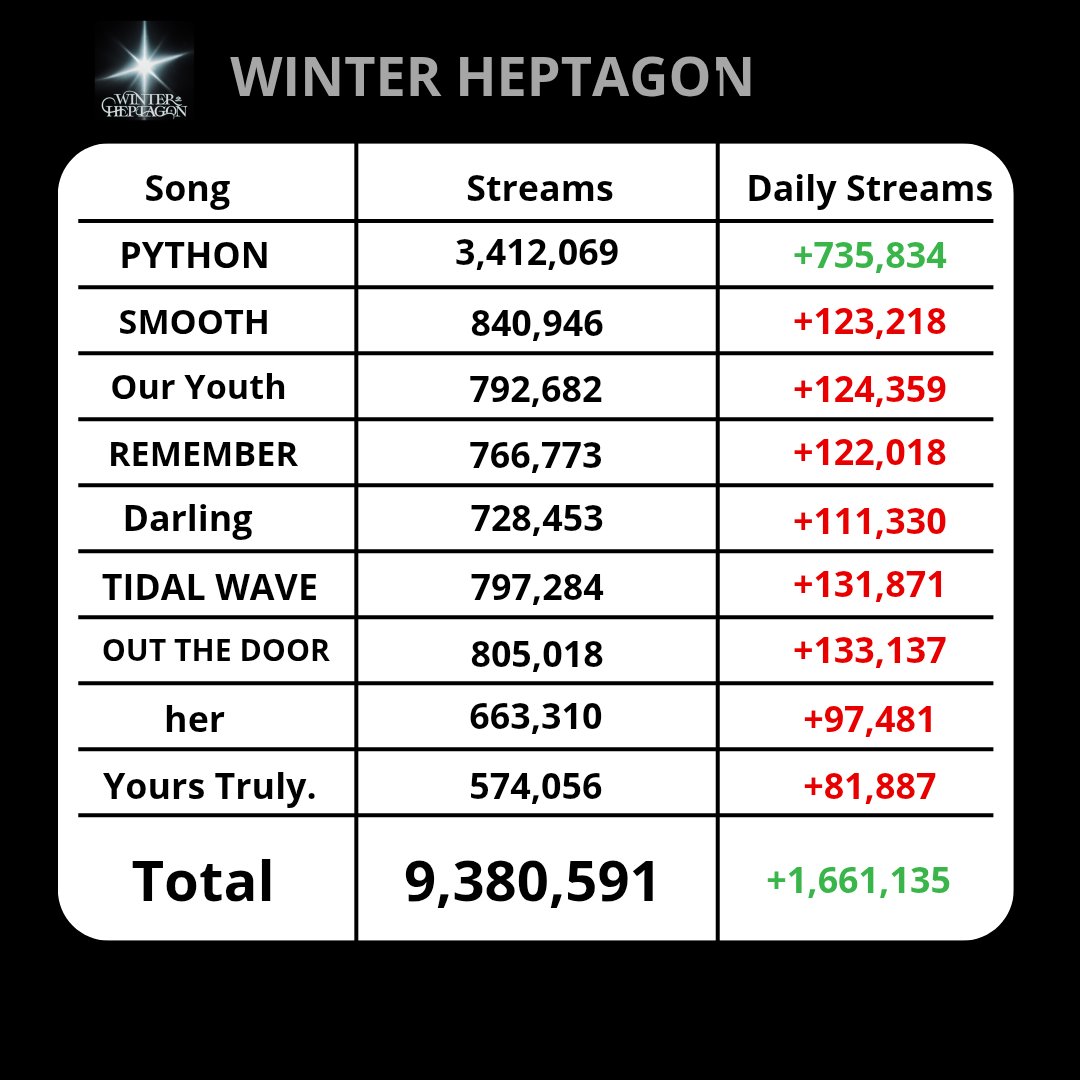 IGOT7OnSpotify's tweet photo. 'WINTER HEPTAGON' on Spotify (01/24)

AHGASES! PYTHON streams are up but b-sides streams are still down. We have three playlists focusing on b-sides 💪Tomorrow we will have the 10M!!!!

🔗https://t.co/eW4rgMlUxG

@GOT7Official #GOT7 #WINTER_HEPTAGON #GOT7_PYTHON #PYTHON https://t.co/CG1cwBjapf