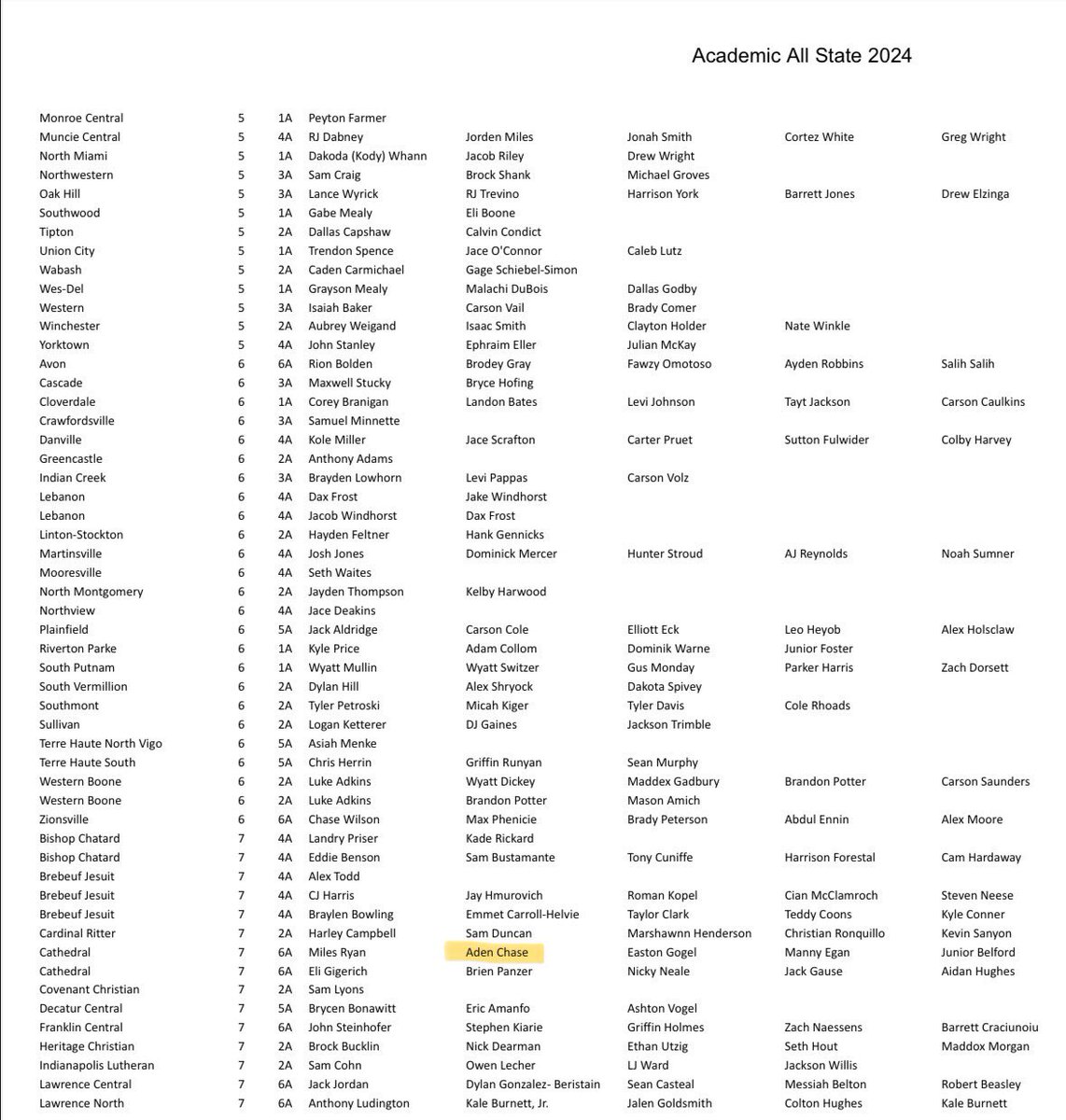 Aden Chase (@adenchase1) on Twitter photo Thanks to <a href="/INFBCoaches/">IFCA</a> for recognizing my hard work in the classroom as well! 📚🏈🍀
<a href="/CathedralFBall/">Cathedral Football</a> <a href="/Cathedral_TandF/">Cathedral Irish Track & Field</a> <a href="/IFCARegion7/">IFCA REGION 7</a> <a href="/Coachpeebs/">Bill Peebles</a> <a href="/CoachABarth/">Coach Barth</a> Thanks to <a href="/INFBCoaches/">IFCA</a> for recognizing my hard work in the classroom as well! 📚🏈🍀
<a href="/CathedralFBall/">Cathedral Football</a> <a href="/Cathedral_TandF/">Cathedral Irish Track & Field</a> <a href="/IFCARegion7/">IFCA REGION 7</a> <a href="/Coachpeebs/">Bill Peebles</a> <a href="/CoachABarth/">Coach Barth</a>
