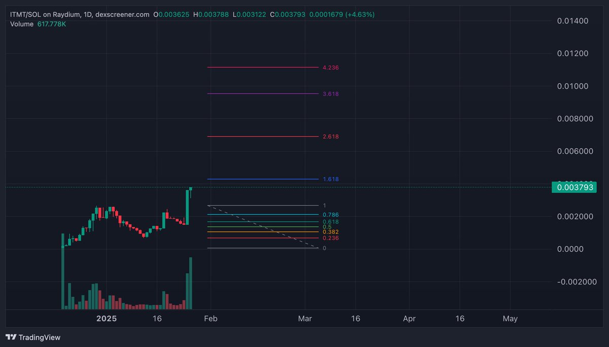 $ITMT multi-billion mcap team. 

Not easy to find a solid chart as such on Solana.

Keep watching 👁️