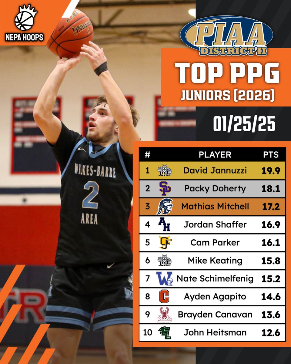 NEPABasketball's tweet image. TOP PPG JUNIORS IN DISTRICT 2‼️🎯 (01/25/25)

These guys are proving they’re not just waiting around for their senior year – they’re taking charge right now. Keep an eye on these rising stars!

1️⃣ @jannuzzidavid2, 19.9 PPG
2️⃣ @doherty_packy, 18.1 PPG
3️⃣ Mathias Mitchell, 17.2 PPG