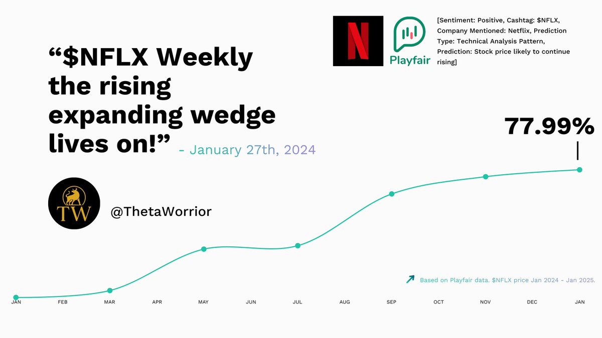 1 year of gains. +77.99% rally confirmed 📈 $NFLX followed the technical wedge signal from January 2024. Get ahead of the market’s moves with Playfair. 🔎📺 #NetflixStock #TradingPatterns playfairapp.com