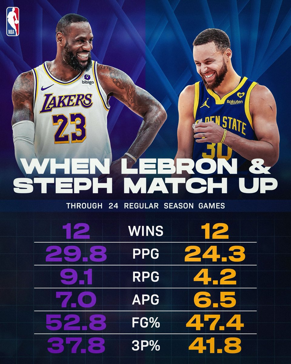 NBA's tweet photo. 12 wins apiece when meeting in the regular season… another chapter of LeBron vs. Steph is going down tonight!

Lakers/Warriors for #NBARivalsWeek tips at 8:30pm/et on ABC 🍿 https://t.co/zJB7XYGbBD