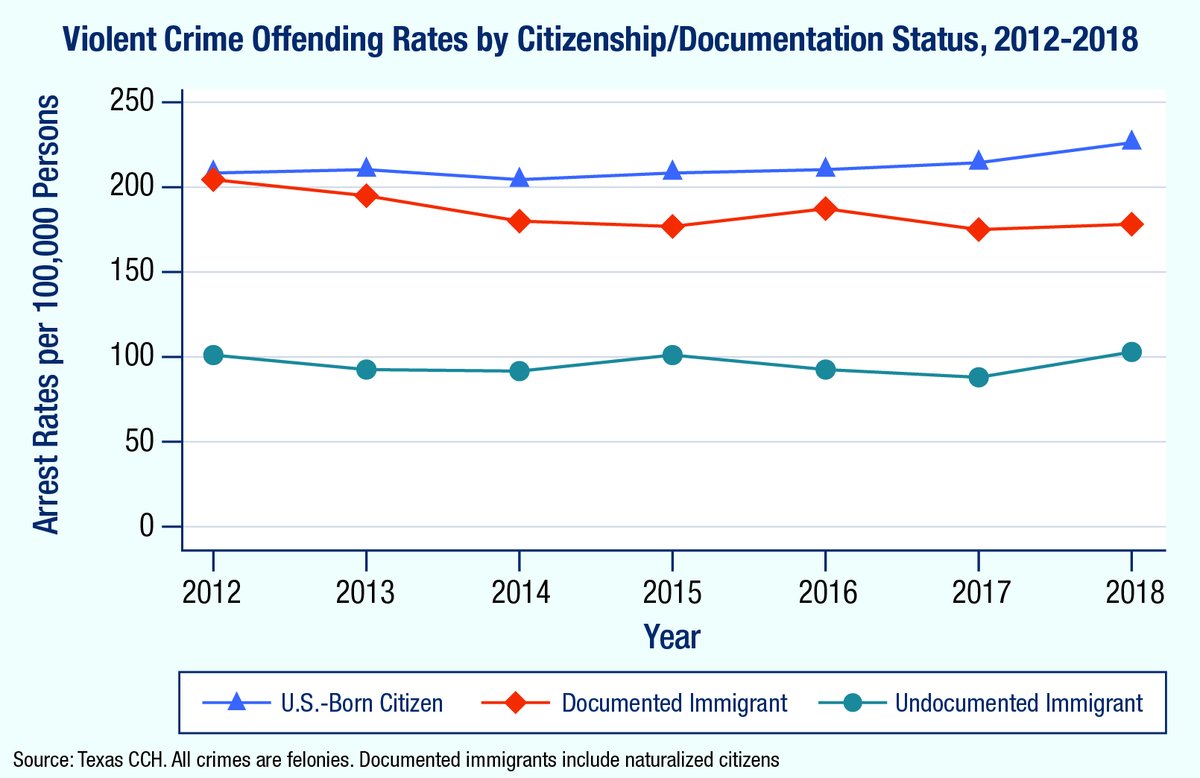 noahfilipiak's tweet photo. The overall crime rate and violent crime rate of undocumented immigrants is considerably lower than the rates of US-born citizens. 

https://t.co/f20icDxzvz https://t.co/zuAYAFSBau