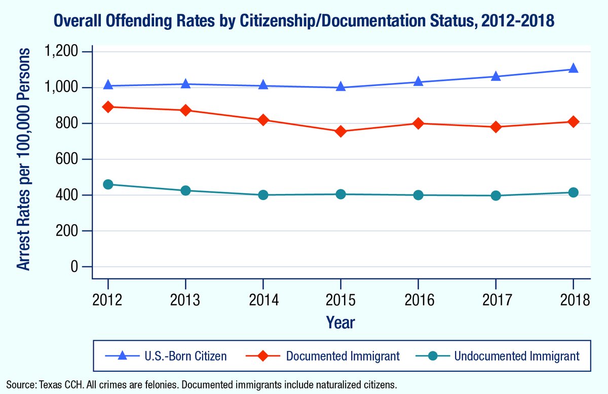 noahfilipiak's tweet photo. The overall crime rate and violent crime rate of undocumented immigrants is considerably lower than the rates of US-born citizens. 

https://t.co/f20icDxzvz https://t.co/zuAYAFSBau