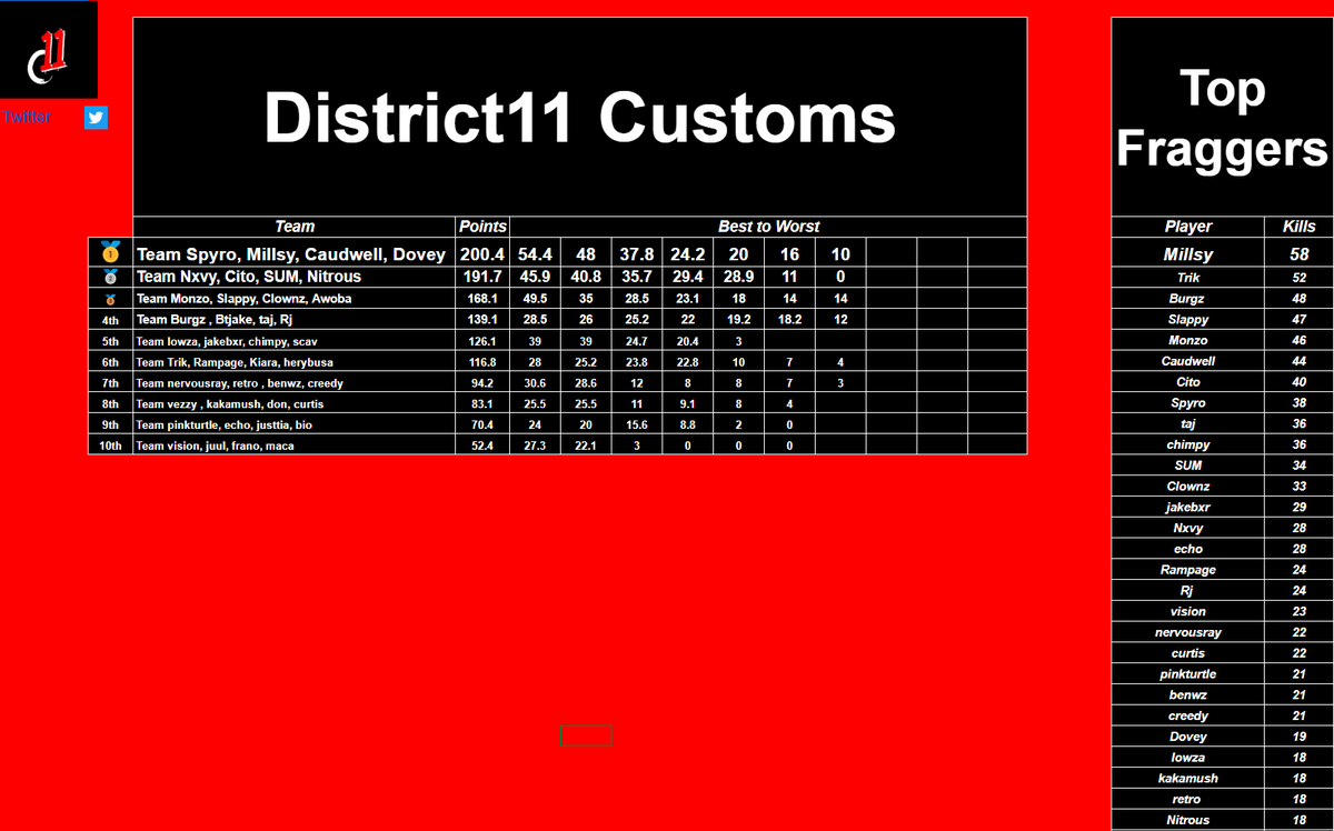 $700 <a href="/DistrictElevenn/">DistrictEleven</a> x <a href="/j3stergg/">j3ster</a> Quads Customs #CHAMPS w/<a href="/spyrooEU/">spyroeu</a> <a href="/DCaudwell/">Caudwell</a> <a href="/doveywx/">dovey</a> 

Top fragger as well🦍