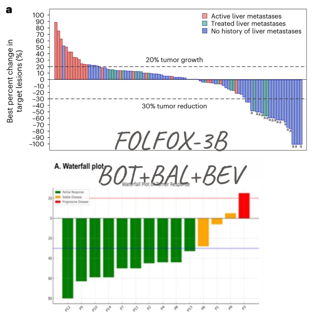 #GI25 this👇🏽is a 🆒 study.

FOLFOX-3️⃣B
▪️BOT 🤖 
▪️BAL
▪️BEV

#Immunotherapy alone may not work for those with active liver metastases. But in a refractory patient population, this is encouraging to see. <a href="/mgfakih/">Dr. Marwan G. Fakih</a> <a href="/OncoAlert/">OncoAlert</a> 

💡Need more ideas for patients with liver metastases.