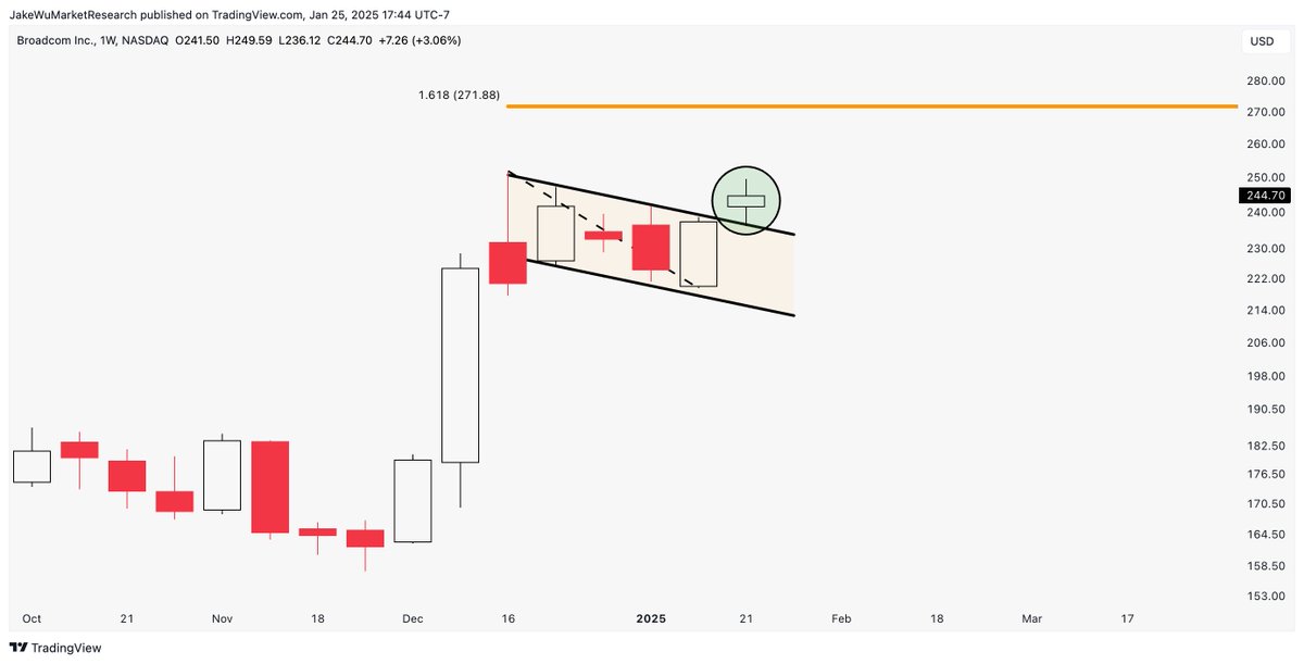 Jake__Wujastyk's tweet image. $AVGO #AVGO Got the bull flag breakout this week. 

Upside target is the 1.618 extension above.