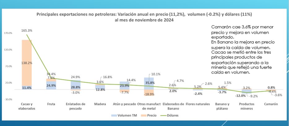 La exportación de cacao es responsable de casi más de USD 1,800 millones de dólares q aportan fuertemente al excedente de la Balanza Comercial No Petrolera. La caída de importaciones (excepto combustibles) hacen el resto como consecuencia, entre otras cosas por la recesión actual