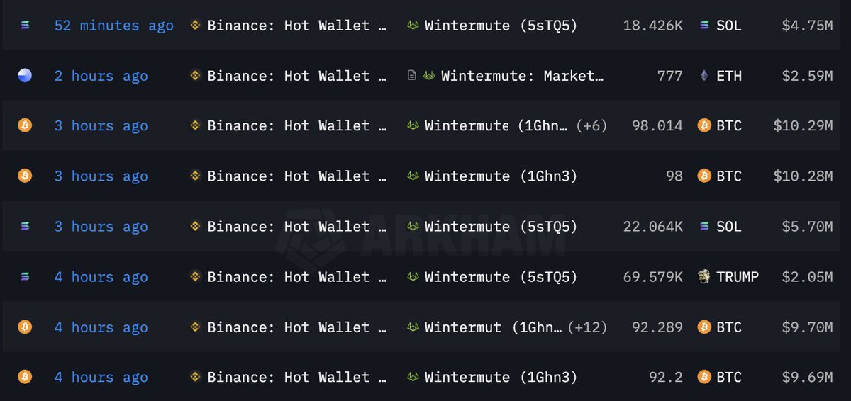MartyParty (@martypartymusic) on Twitter photo Binance suppression of $BTC $ETH $SOL and $TRUMP over the last 4hrs using <a href="/wintermute_t/">Wintermute</a> Binance suppression of $BTC $ETH $SOL and $TRUMP over the last 4hrs using <a href="/wintermute_t/">Wintermute</a>