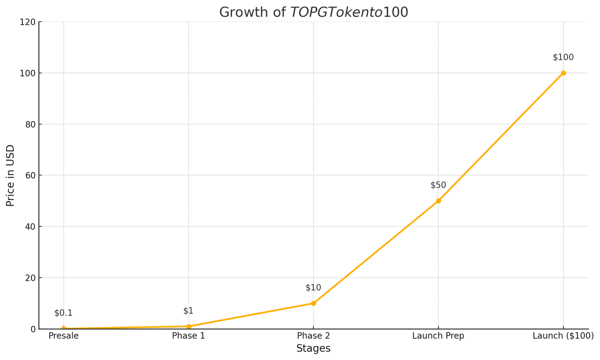 PatFidler's tweet photo. Growth of $TOPG Token to $100 https://t.co/M7UpWBurqB
