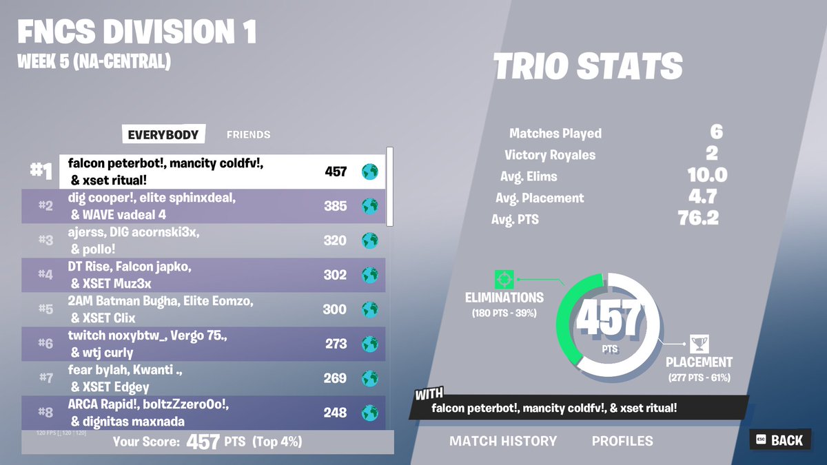 PeterbotFN's tweet image. 1st TRIO CASH CUP 5/5 THIS SEASON ($15,000)

@coldfv @RitualFPS @RazZzero0oFN @FalconsEsport