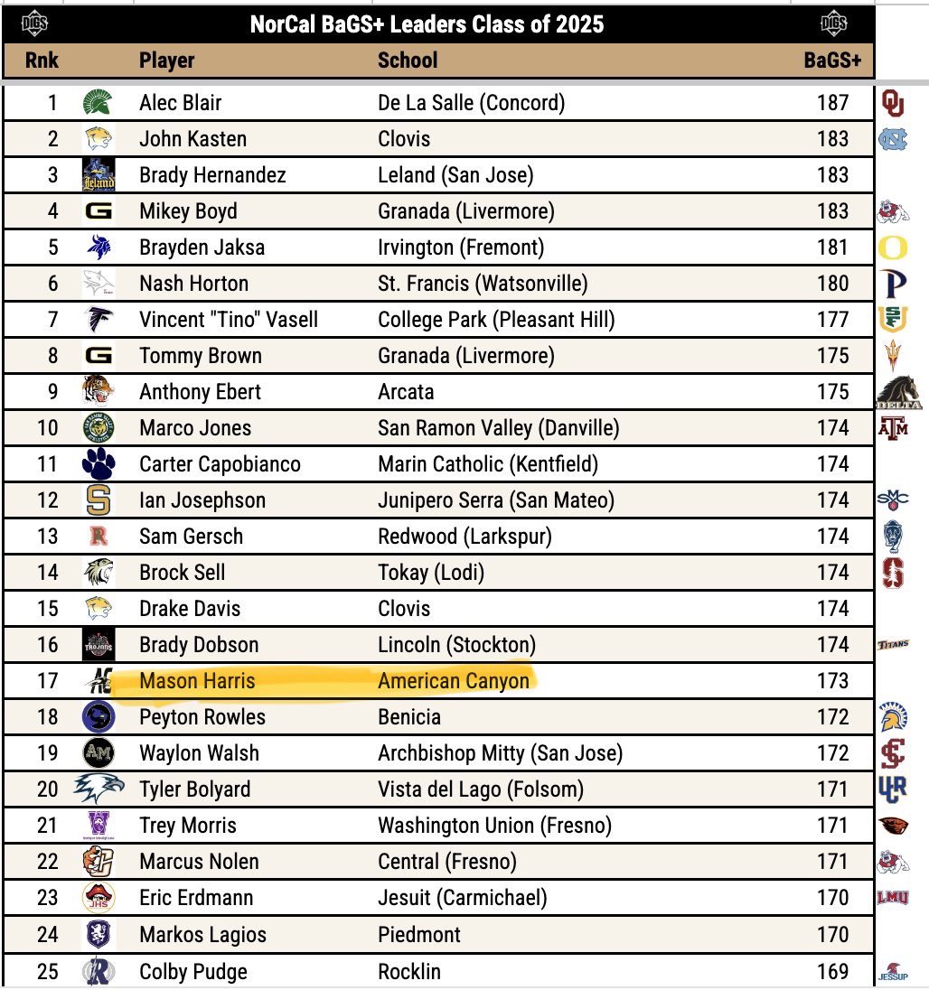 Mason Harris (@masonharris2025) on Twitter photo Excited to be ranked in the top 17 hitters in NorCal (Fresno to Oregon border) by Diggs analytics! As well as top 30 WAR ranking. <a href="/Admiralsbasebal/">Admiralsbaseball</a> <a href="/CoastRecruits/">Coast 2 Coast Recruits</a> <a href="/DigsPitcher/">Pitcher DIGS</a> <a href="/3leftsbaseball/">3 LEFTS BASEBALL</a> <a href="/BSBSCOUT/">Baseball Scouting</a> <a href="/CollegeExposur3/">College Exposure</a> <a href="/TopPreps/">SPORTS NEWS, VIDEOS, GRAPHICS, EXPOSURE & MORE</a> <a href="/topbaseballpro1/">Top Baseball Prospect</a> <a href="/BUncommitted/">Baseball_Uncommitted</a> <a href="/PB_Uncommitted/">Prep Baseball Uncommitted</a> Excited to be ranked in the top 17 hitters in NorCal (Fresno to Oregon border) by Diggs analytics! As well as top 30 WAR ranking. <a href="/Admiralsbasebal/">Admiralsbaseball</a> <a href="/CoastRecruits/">Coast 2 Coast Recruits</a> <a href="/DigsPitcher/">Pitcher DIGS</a> <a href="/3leftsbaseball/">3 LEFTS BASEBALL</a> <a href="/BSBSCOUT/">Baseball Scouting</a> <a href="/CollegeExposur3/">College Exposure</a> <a href="/TopPreps/">SPORTS NEWS, VIDEOS, GRAPHICS, EXPOSURE & MORE</a> <a href="/topbaseballpro1/">Top Baseball Prospect</a> <a href="/BUncommitted/">Baseball_Uncommitted</a> <a href="/PB_Uncommitted/">Prep Baseball Uncommitted</a>