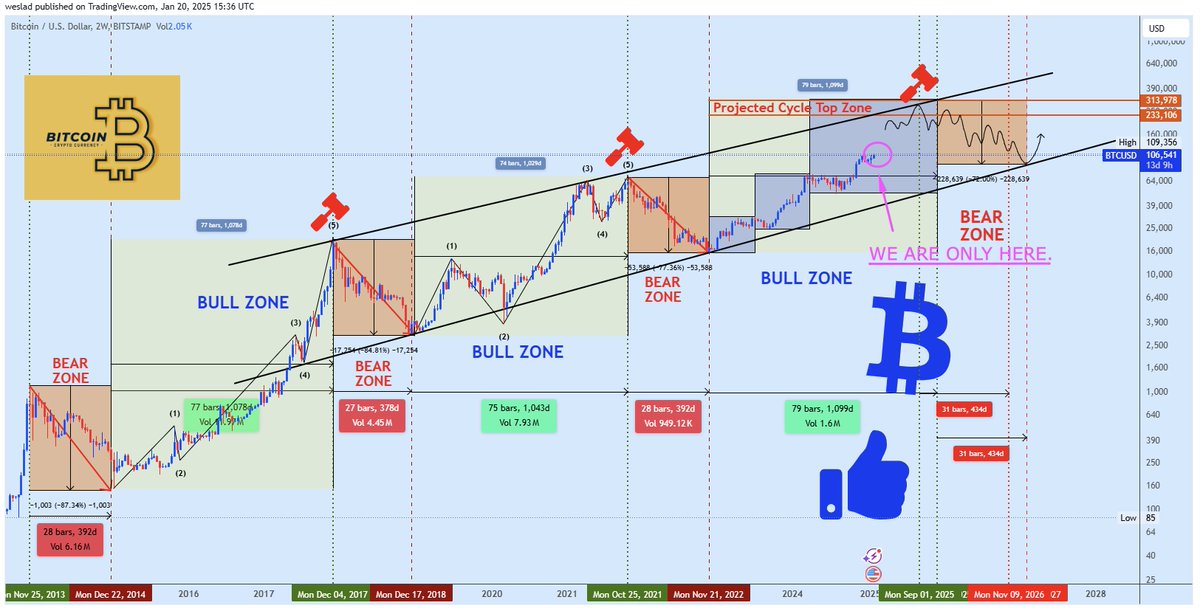 BTC Historical Analysis

Bitcoin projected peak: $233,000 - $313,000

We’re in a position strikingly similar to July 2017 and December 2020 ~ both times just before explosive bull runs. The 2017 cycle lasted 5 months, and the 2020 cycle ran for 4 months. This bull market is