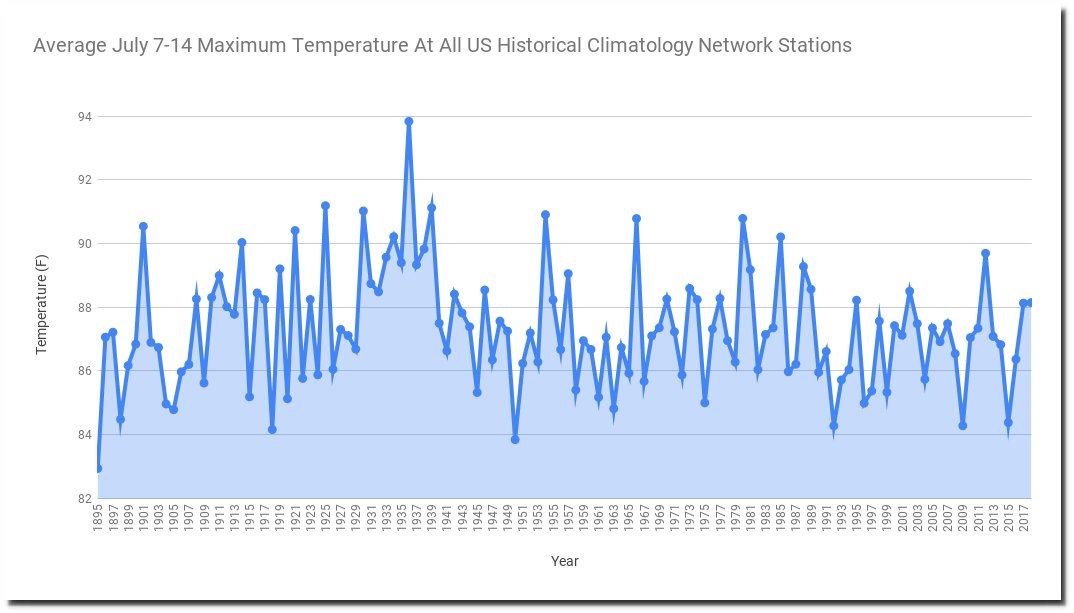 A century of climate records from the United States show clearly there's 'no 'global warming' &amp; 'no' climate crisis anywhere in the world. Nor will it happen. UN-led architects of a dishonest climate scam have falsely weaponised carbon dioxide &amp; lied to the world for 40 years.