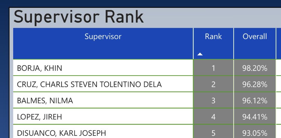 httptuazon's tweet photo. Last month score! 

Top 1 - Cutieee🥰✨ https://t.co/lOKhTw1mX8