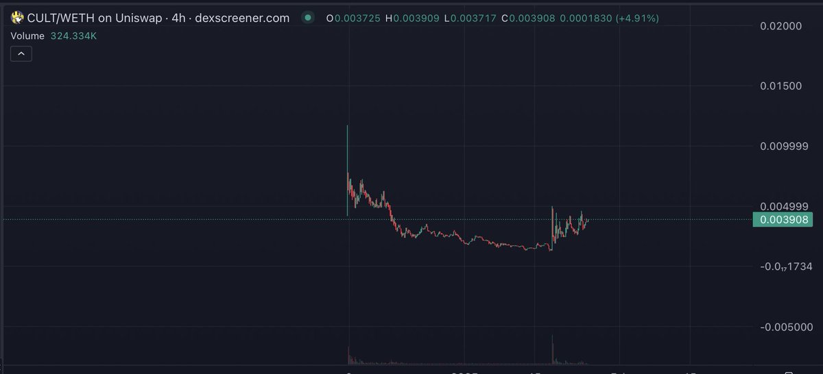 TA_CryptoTrades's tweet photo. $CULT still looks good. Not a single cex listing except kucoin makes for something to look forward to. https://t.co/Zp3KskB4Kn