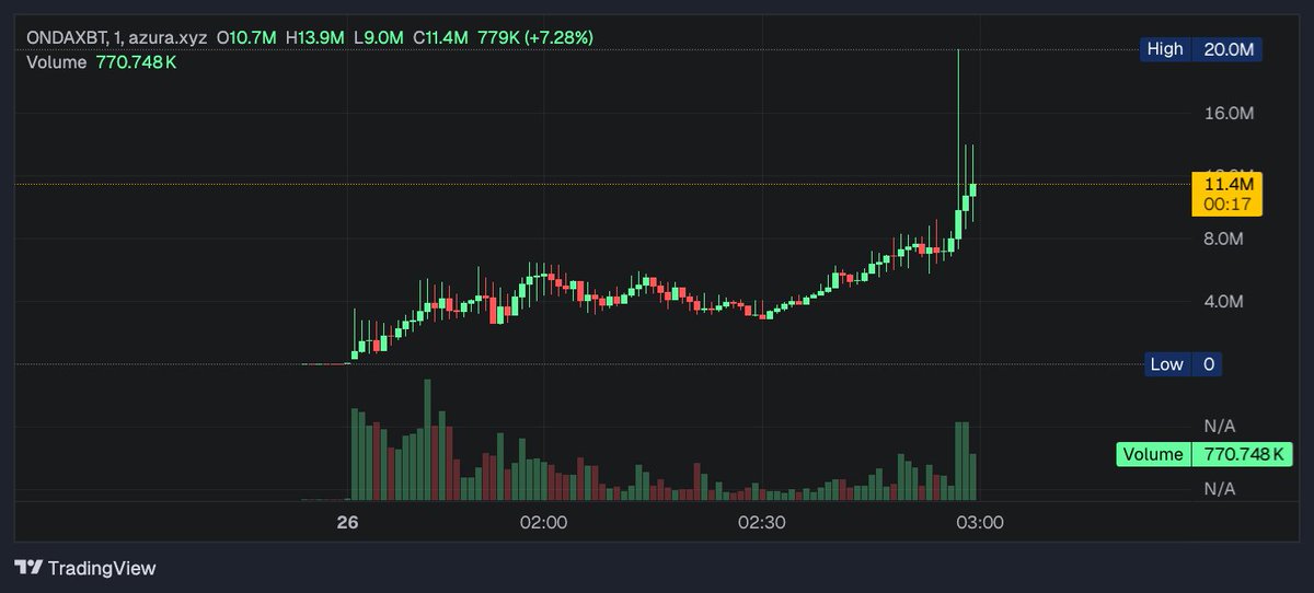 $ONDA going mental now

shared mad early in my group (link in bio)

the tech is nice ngl, it is a chrome extension that creates a chatroom for any URL