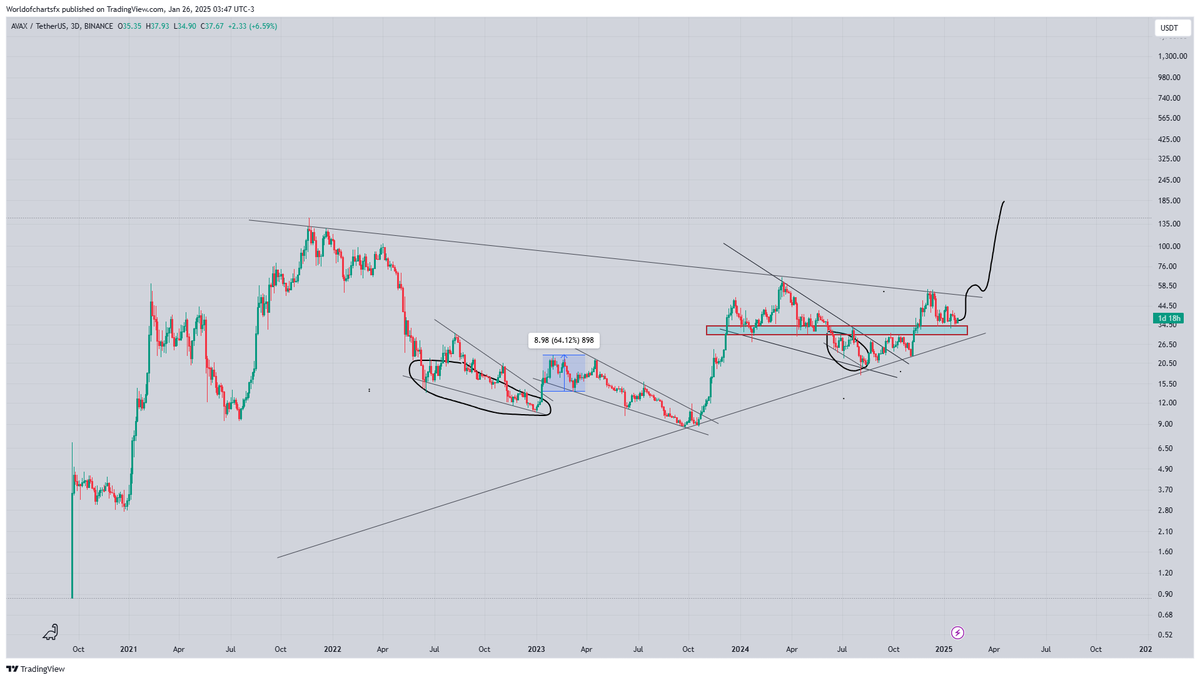 WorldOfCharts1's tweet photo. $Avax #Avax Last Time  Got Rejected & Couldn't Break Symmetrical Triangle,s Trendline Resistance Now Bouncing Again From Key Support Area Over All Still Expecting Massive Bullish Rally However Avax Next Resistance Is Multiyear Trendline In 48-50$ Area Once This Resistance Got Cleared Than Avax Can Easily Give 3× Within Couple Of Months