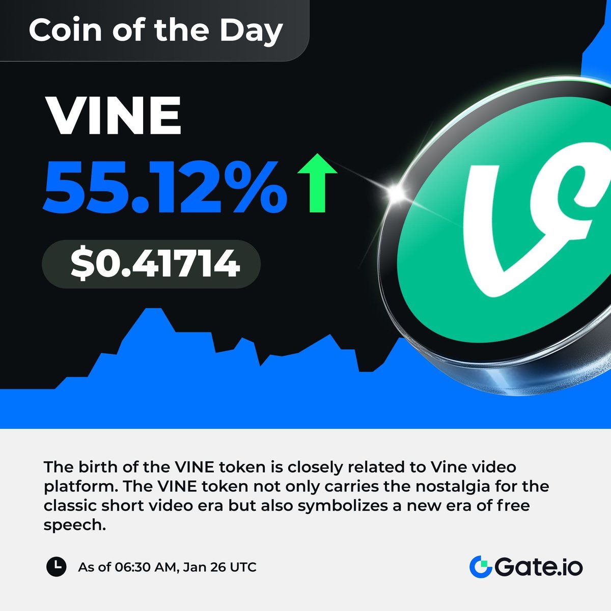Gate's tweet photo. $VINE on #Gateio has surged by 55.12% in 24H, reaching a high of $0.41714! 🚀 

Trade now: https://t.co/dRQCzCtnd2

#Coinoftheday https://t.co/Z5eSp3XD9w