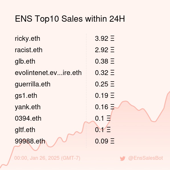 EnsSalesBot's tweet image. ENS Top10 Sales within 24H [ 00:00, Jan 26 (GMT-7) ] #ENS #Web3Names #EnsNames