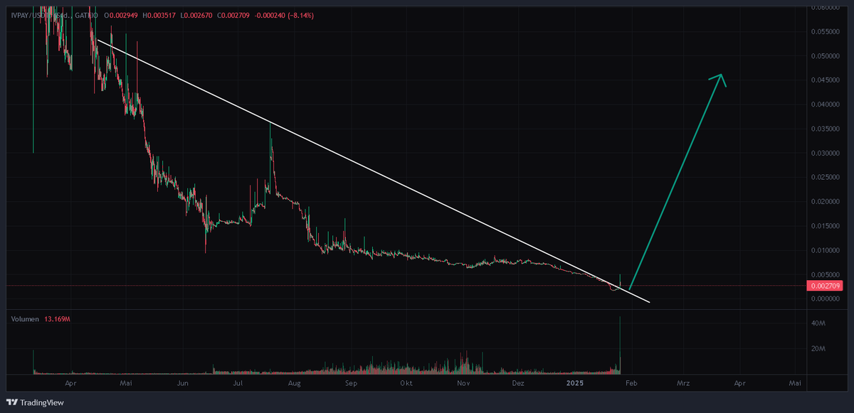 DrCryptospace's tweet photo. @ivendpay $IVPAY super low cap gem 2,5M 💎

- integrates with e-commerce giants like WooCommerce
- supports over 40 cryptocurrencies
- partnerships with Binance &amp; Gate Pay (followed by @cz_binance)
- low transaction fees (0.2% - 1%)

#Binance #BNB #Altcoins #altcoin #lowcap #Gems https://t.co/MFr6ZEUJoM