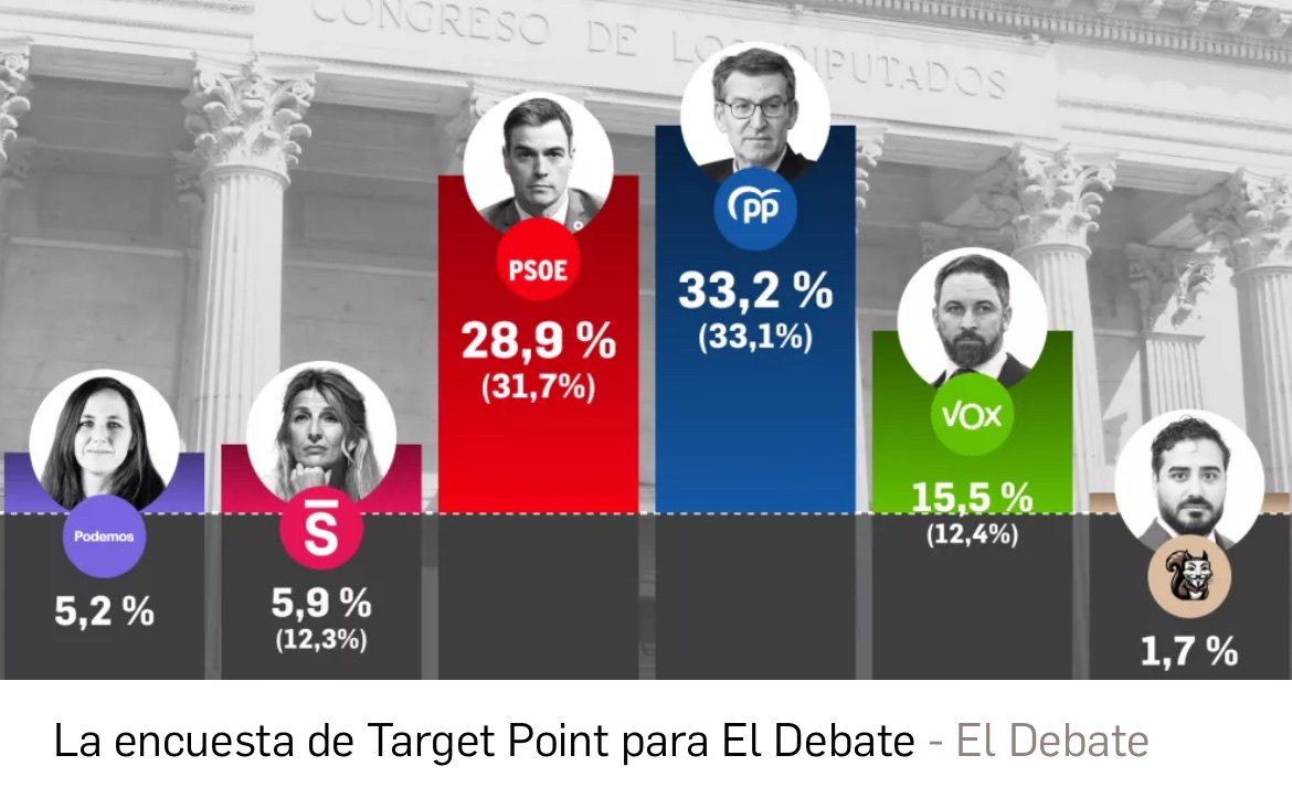 Casi un 30% de españoles siguen apoyando a un corrupto y a una trama mafiosa criminal.
Por motivos como este es por lo que, a día de hoy, España es un país en vías de subdesarrollo. Estas actitudes incultas y sectarias, de tribu, condenan el futuro de nuestros hijos y jóvenes.