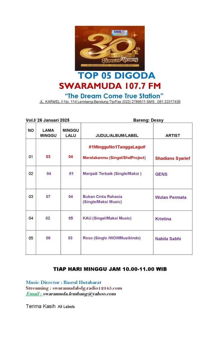 SwaramudaBDG's tweet photo. #Top05Digoda Radio Swaramuda 107.7 FM    

Edisi Minggu , 26 Januari  2025        

Thanks To :@maksimusic_
@wowmusikindo #SDHProject https://t.co/62sDIL1jN6