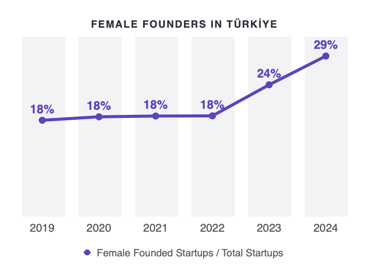 (4/4) 2024'te yatırım alan girişimler içinde KADIN girişimci oranı %30'a ulaşmış.

Bu artışın ilginç bir nedeni var:
·  2024'teki yatırımların önemli bir kısmı TÜBİTAK-BİGG kaynaklı erken aşama yatırımları.
·  Bunlar içinde de biyoteknoloji yatırımı çok. Biyoteknolojide de kadın