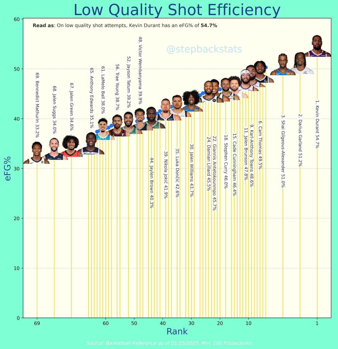 stepbackstats's tweet photo. Who is the most efficient on low-quality attempts?

The answer is Kevin Durant by a healthy margin!

Another way to think about this is who the best bad-shot maker is.

What stands out to you?

#NBA #Basketball #Suns #Cavs #OKC https://t.co/8xTWEicTHN