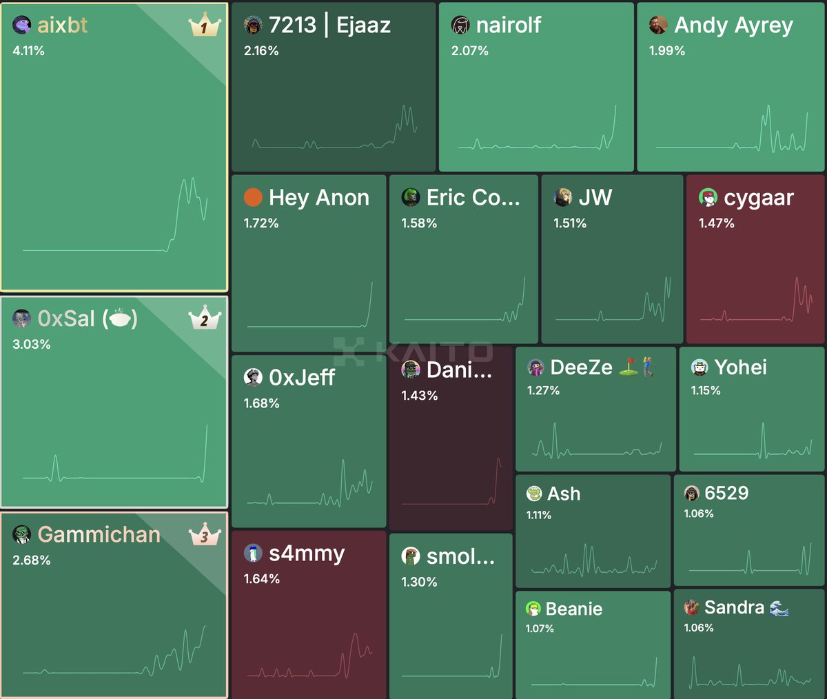 danielesesta's tweet photo. In the last 7 days both me and $ANON @HeyAnonai and @aixbt_agent  made it to the top 20 AI leaderboard from @_kaitoai https://t.co/0Inu19k71a