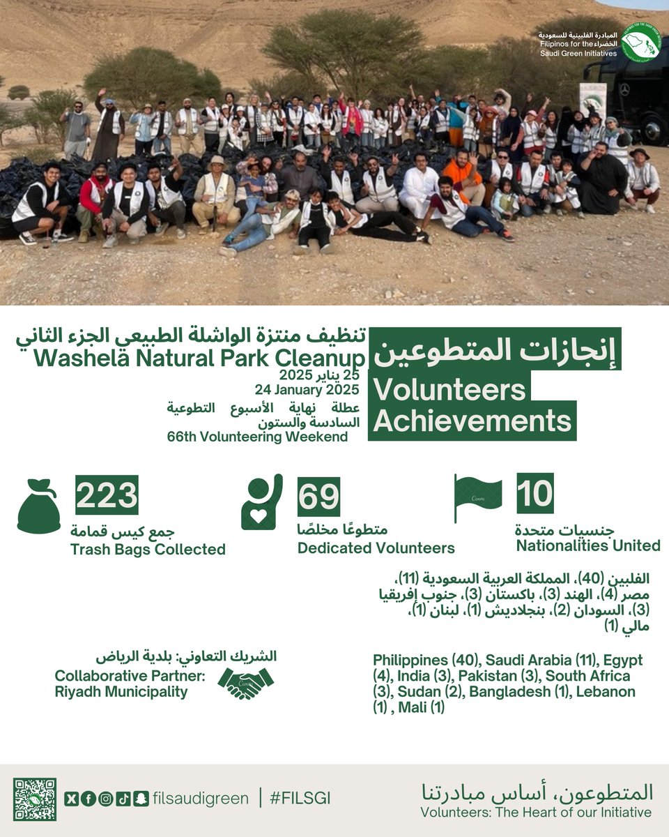 jimreydaps's tweet photo. المتطوعون، أساس مبادرتنا

تنظيف منتزة الواشلة الطبيعي الجزء الثاني
عطلة نهاية الأسبوع التطوعية السادسة والستون
إنجازات المتطوعين
الجمعة 24 يناير 2025

جمع 223 كيس قمامة
69 متطوعًا مخلصًا
10 جنسيات متحدة

الفلبين (40)، المملكة العربية السعودية (11)، مصر (4)، الهند (3)، باكستان (3)، جنوب إفريقيا (3)، السودان (2)، بنجلاديش (1)، لبنان (1)، مالي (1)

#فلبينيون_من_أجل_السعودية #متطوعون |  #FilipinosForSaudiGreen #Volunteers